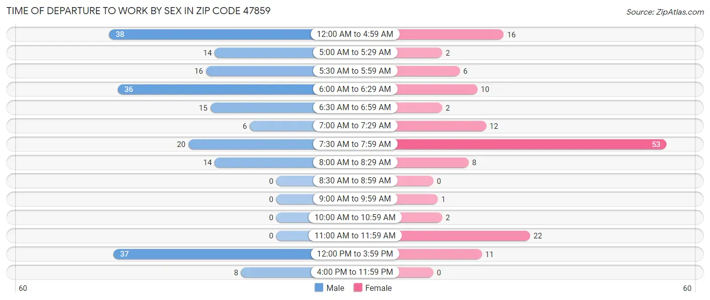 Time of Departure to Work by Sex in Zip Code 47859