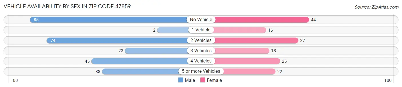 Vehicle Availability by Sex in Zip Code 47859