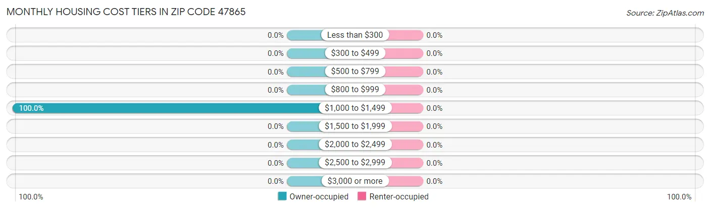 Monthly Housing Cost Tiers in Zip Code 47865