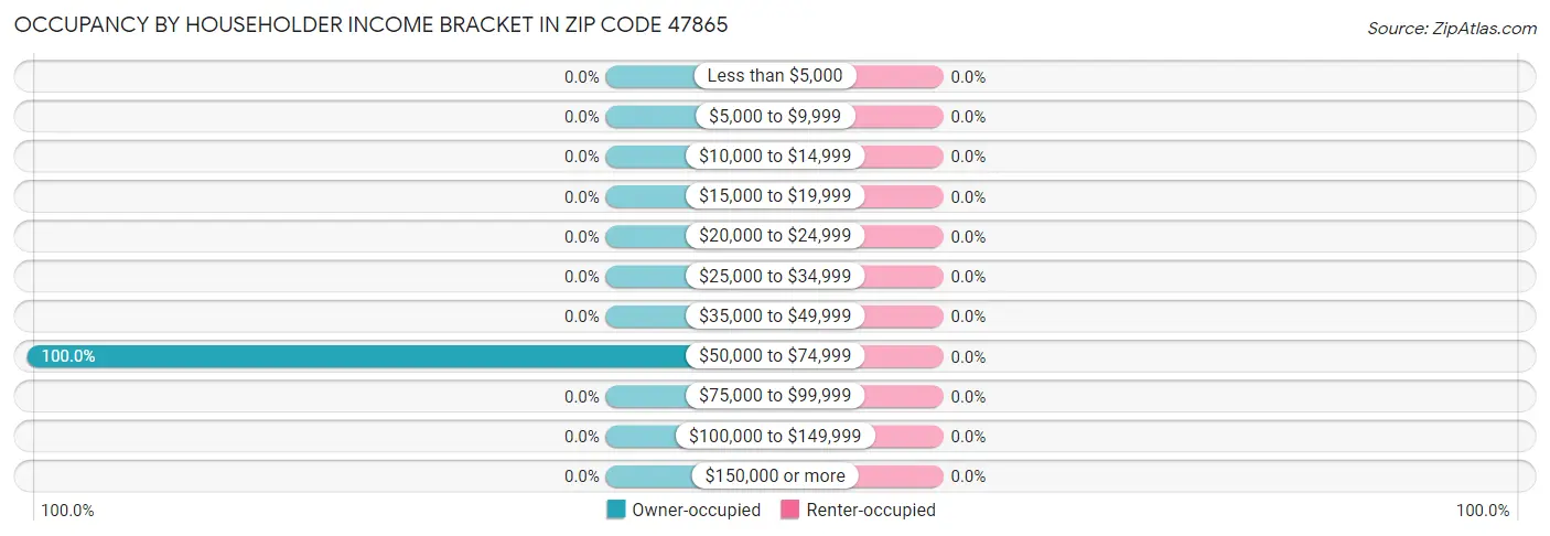 Occupancy by Householder Income Bracket in Zip Code 47865