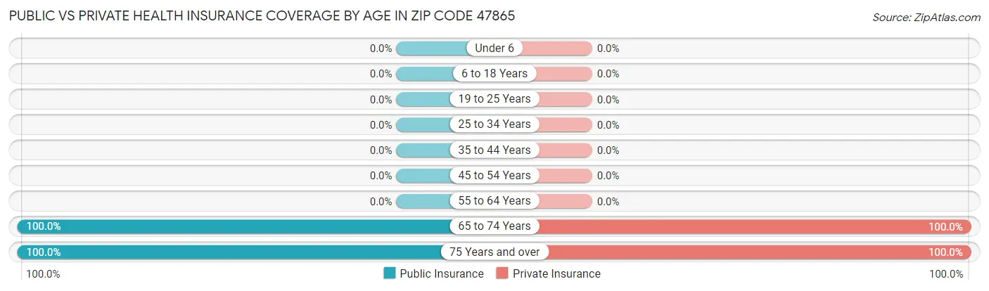 Public vs Private Health Insurance Coverage by Age in Zip Code 47865