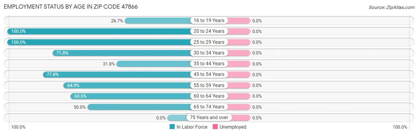 Employment Status by Age in Zip Code 47866