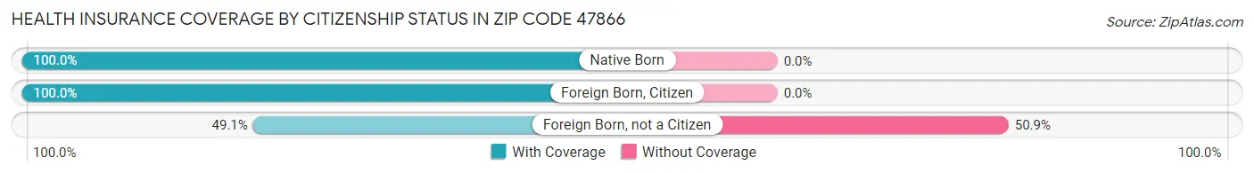 Health Insurance Coverage by Citizenship Status in Zip Code 47866