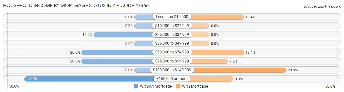 Household Income by Mortgage Status in Zip Code 47866