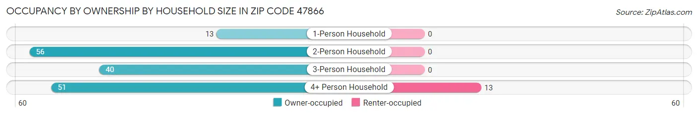 Occupancy by Ownership by Household Size in Zip Code 47866