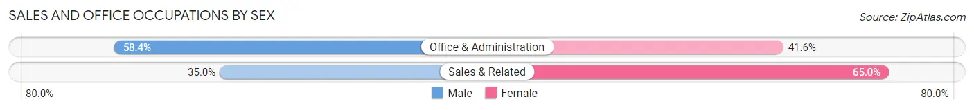 Sales and Office Occupations by Sex in Zip Code 47866