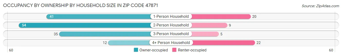 Occupancy by Ownership by Household Size in Zip Code 47871