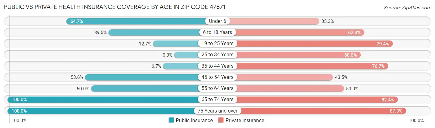Public vs Private Health Insurance Coverage by Age in Zip Code 47871