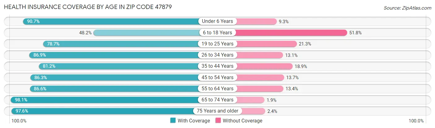 Health Insurance Coverage by Age in Zip Code 47879