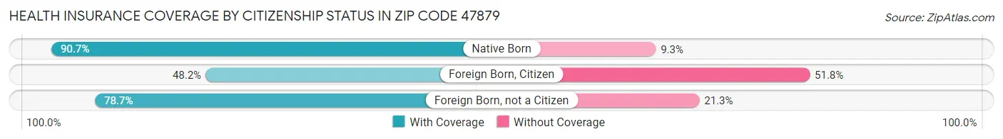 Health Insurance Coverage by Citizenship Status in Zip Code 47879
