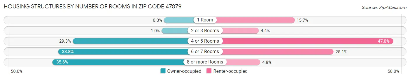 Housing Structures by Number of Rooms in Zip Code 47879