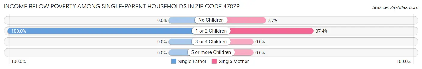 Income Below Poverty Among Single-Parent Households in Zip Code 47879
