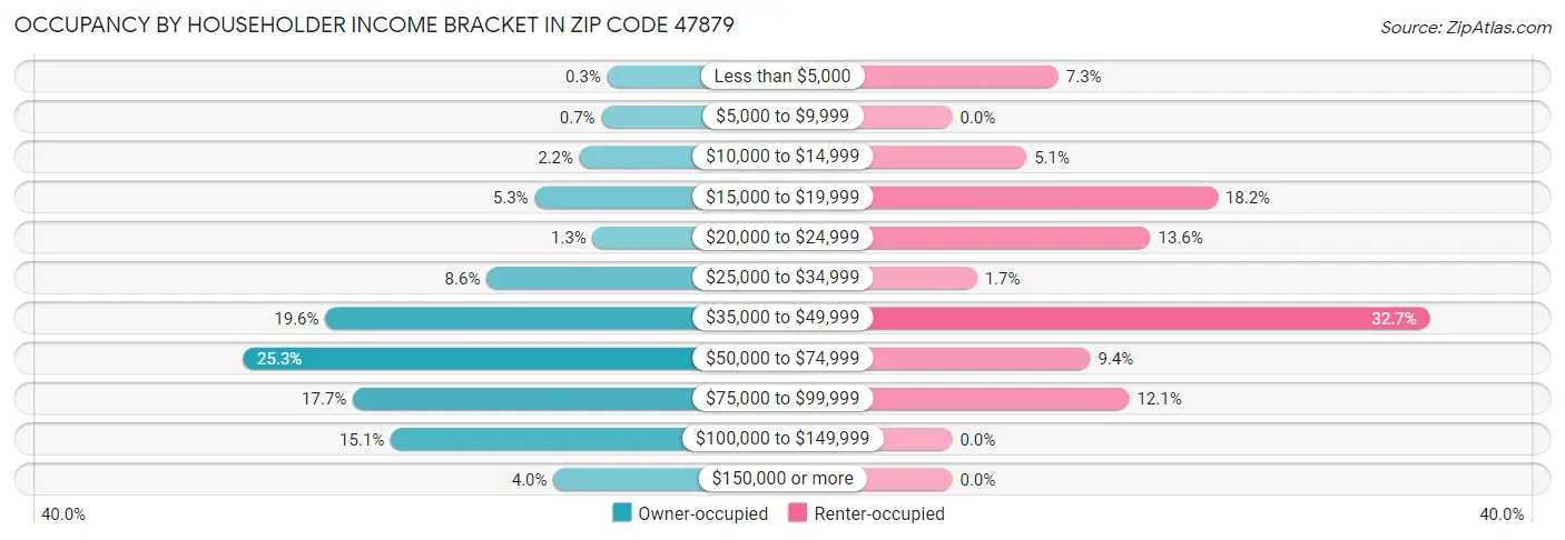 Occupancy by Householder Income Bracket in Zip Code 47879