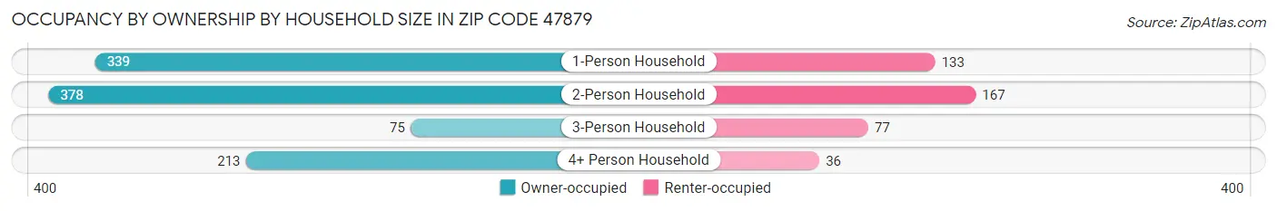 Occupancy by Ownership by Household Size in Zip Code 47879