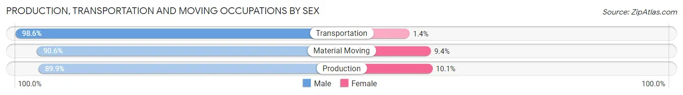 Production, Transportation and Moving Occupations by Sex in Zip Code 47879