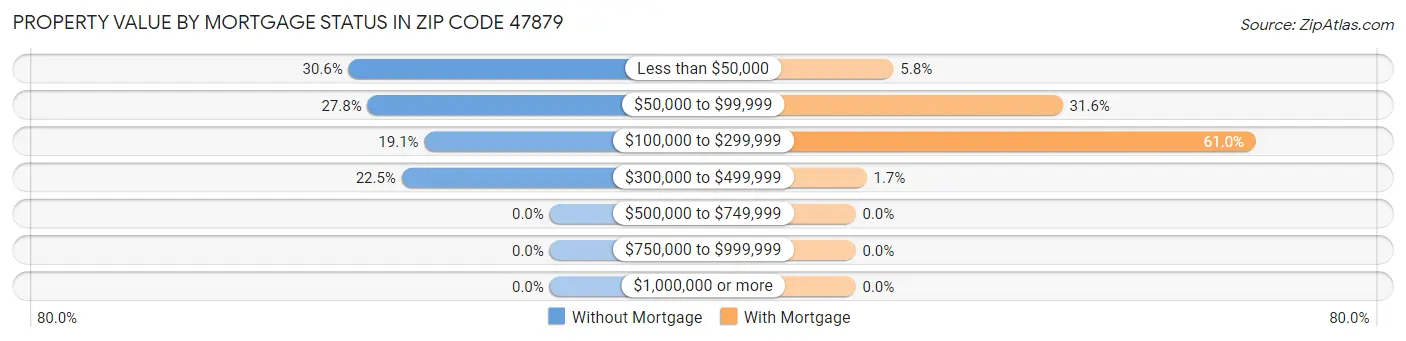 Property Value by Mortgage Status in Zip Code 47879