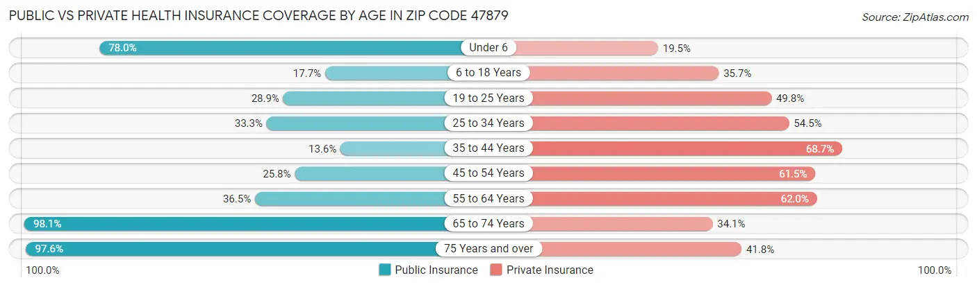 Public vs Private Health Insurance Coverage by Age in Zip Code 47879