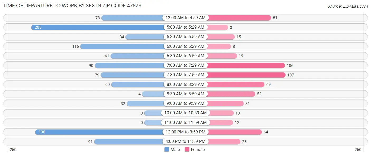 Time of Departure to Work by Sex in Zip Code 47879
