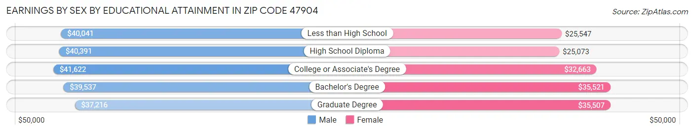 Earnings by Sex by Educational Attainment in Zip Code 47904