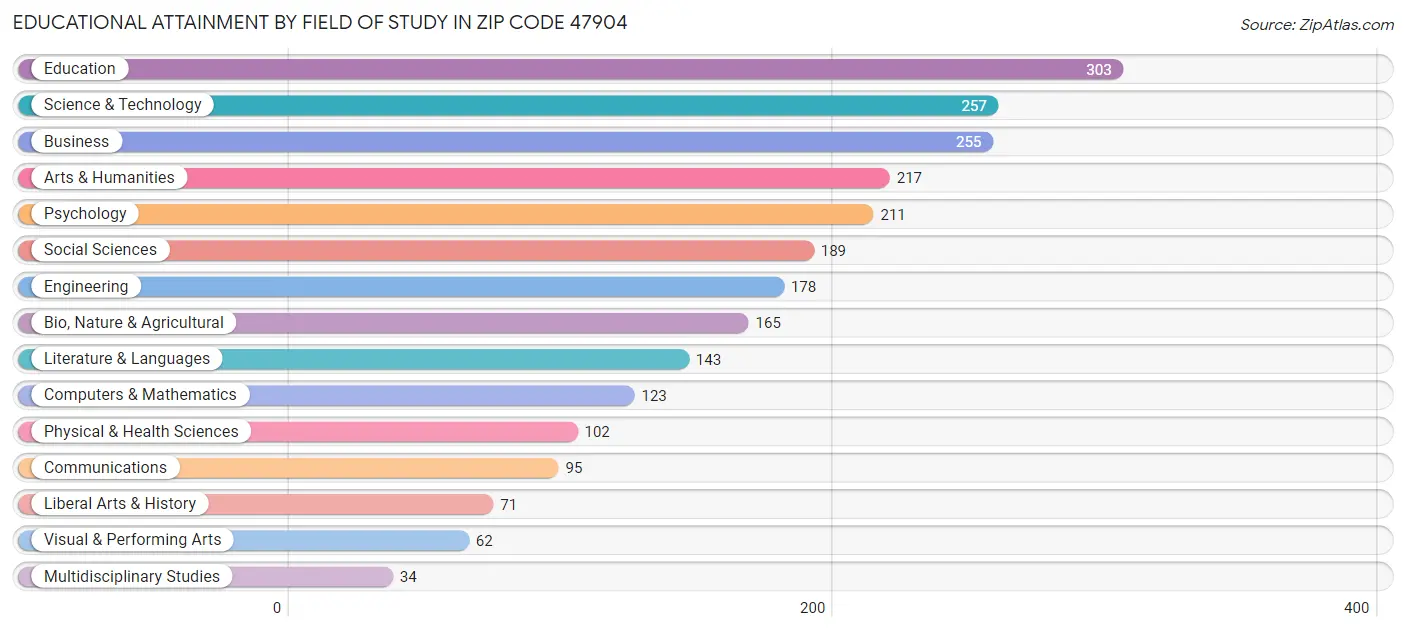 Educational Attainment by Field of Study in Zip Code 47904