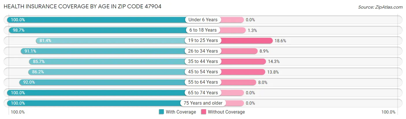 Health Insurance Coverage by Age in Zip Code 47904