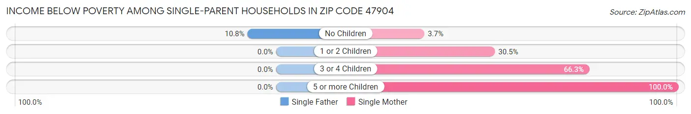 Income Below Poverty Among Single-Parent Households in Zip Code 47904