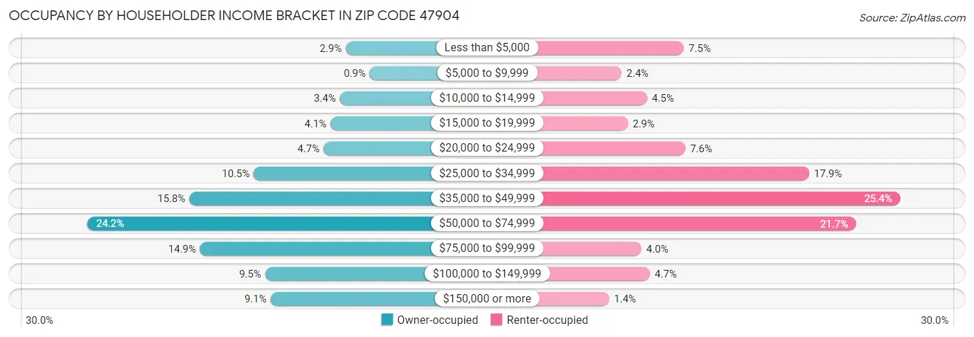 Occupancy by Householder Income Bracket in Zip Code 47904