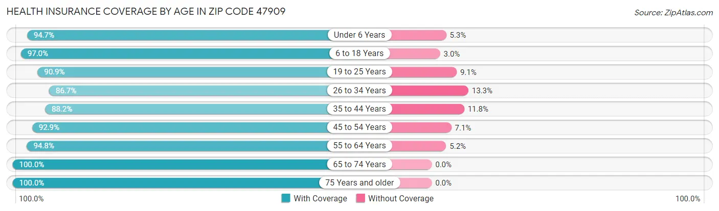 Health Insurance Coverage by Age in Zip Code 47909