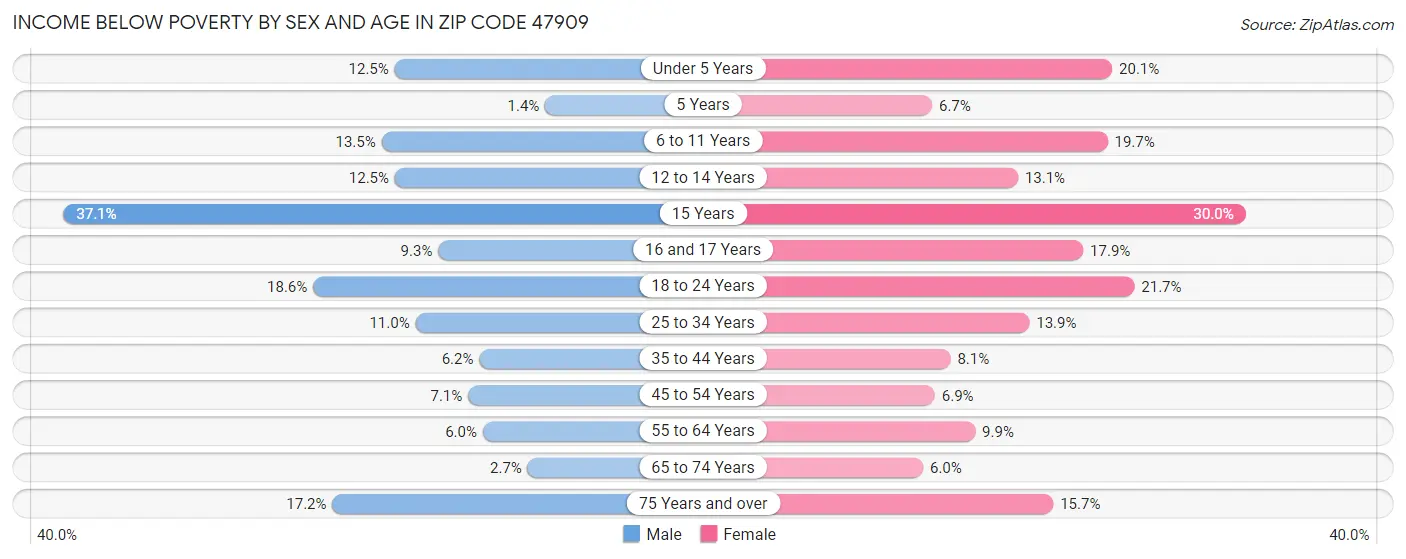 Income Below Poverty by Sex and Age in Zip Code 47909
