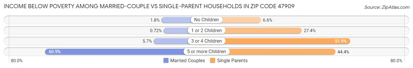 Income Below Poverty Among Married-Couple vs Single-Parent Households in Zip Code 47909