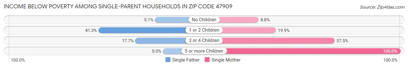 Income Below Poverty Among Single-Parent Households in Zip Code 47909