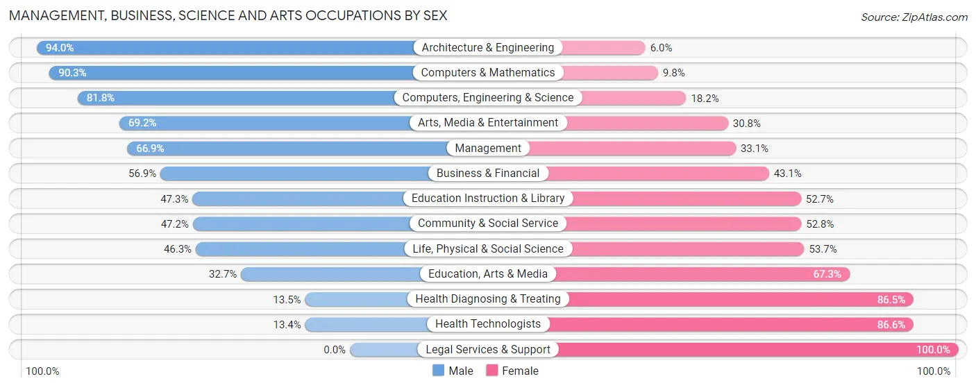 Management, Business, Science and Arts Occupations by Sex in Zip Code 47909