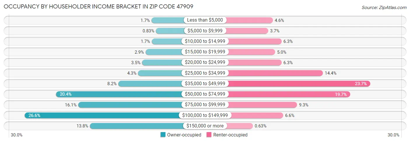 Occupancy by Householder Income Bracket in Zip Code 47909