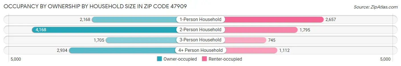 Occupancy by Ownership by Household Size in Zip Code 47909