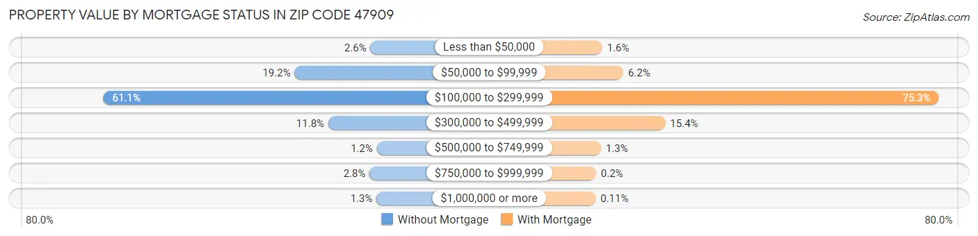 Property Value by Mortgage Status in Zip Code 47909