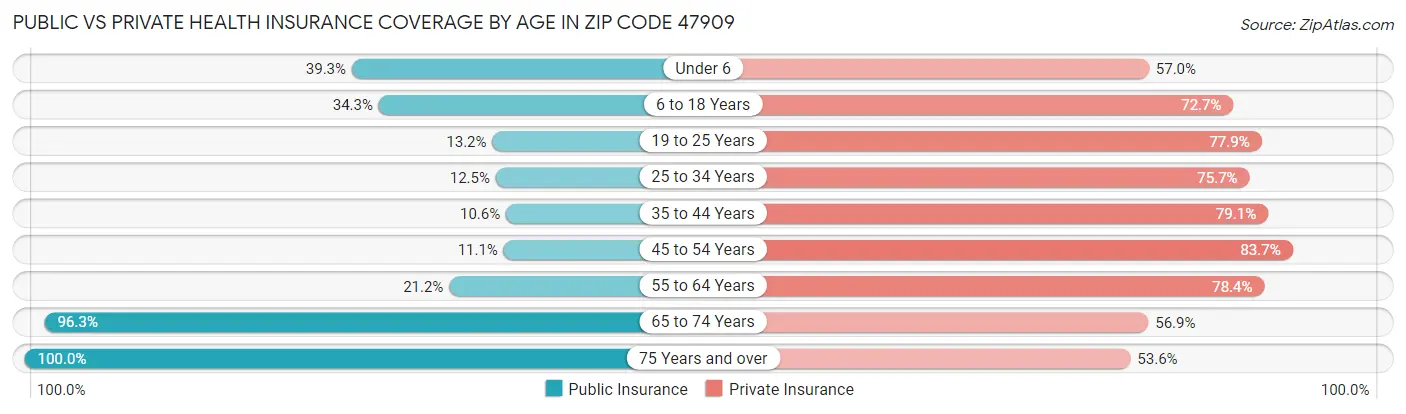 Public vs Private Health Insurance Coverage by Age in Zip Code 47909