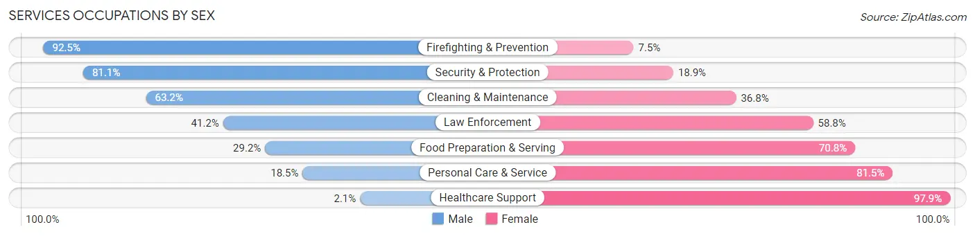 Services Occupations by Sex in Zip Code 47909
