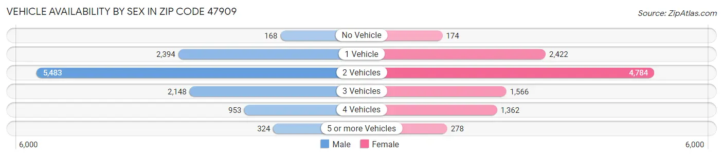 Vehicle Availability by Sex in Zip Code 47909