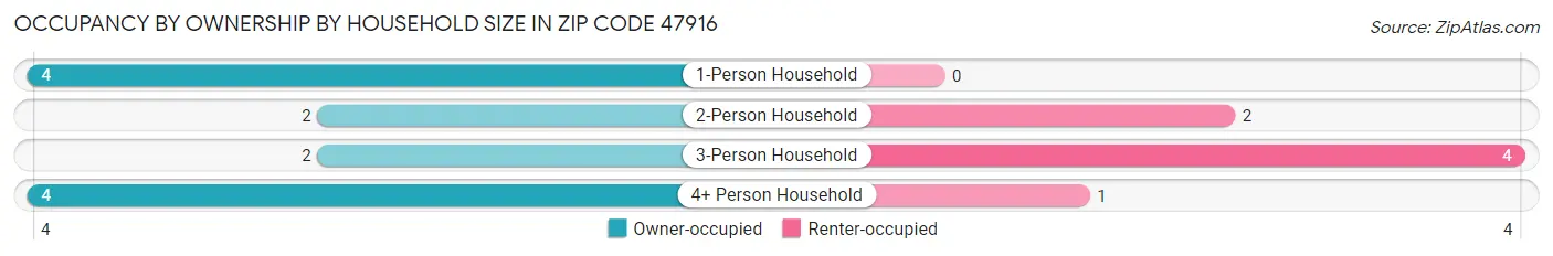 Occupancy by Ownership by Household Size in Zip Code 47916