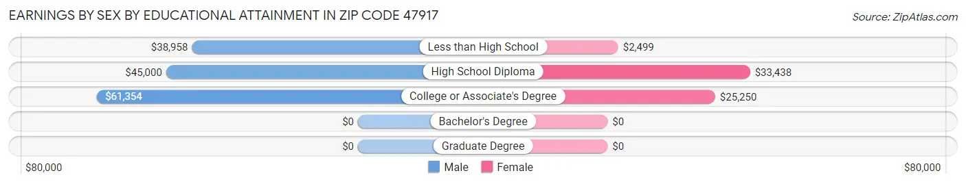 Earnings by Sex by Educational Attainment in Zip Code 47917