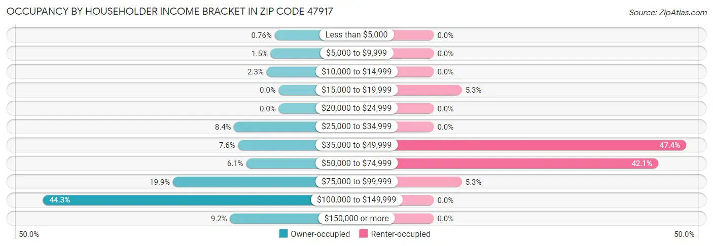 Occupancy by Householder Income Bracket in Zip Code 47917