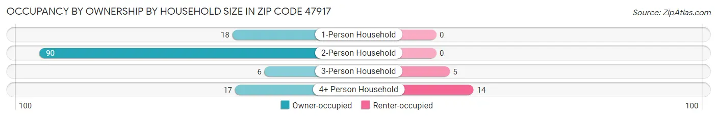 Occupancy by Ownership by Household Size in Zip Code 47917