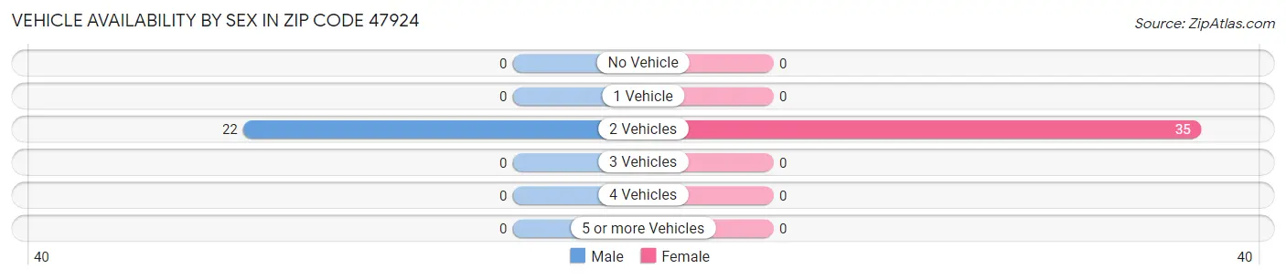 Vehicle Availability by Sex in Zip Code 47924