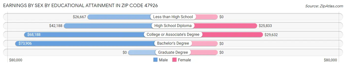 Earnings by Sex by Educational Attainment in Zip Code 47926
