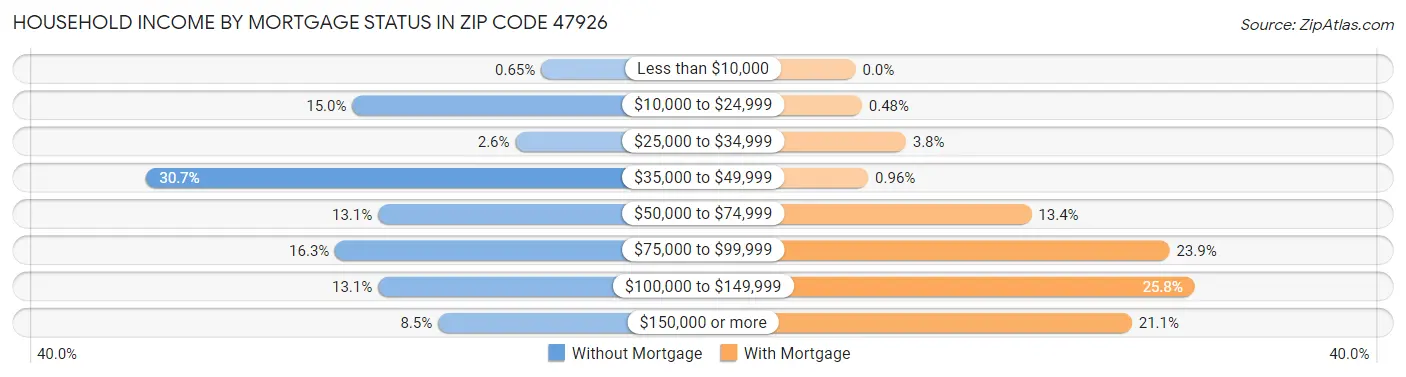 Household Income by Mortgage Status in Zip Code 47926