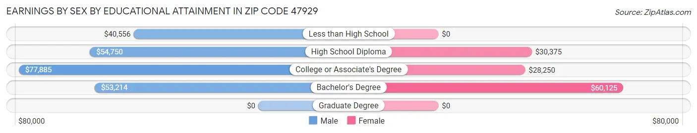 Earnings by Sex by Educational Attainment in Zip Code 47929