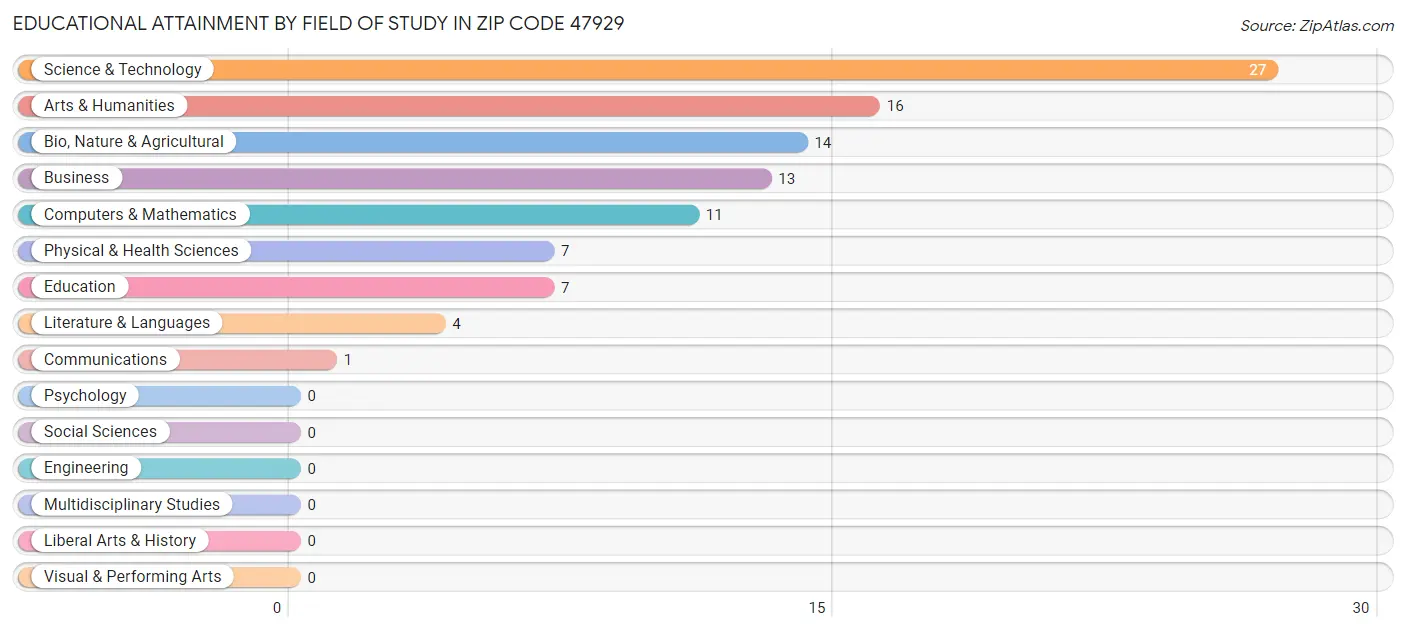 Educational Attainment by Field of Study in Zip Code 47929