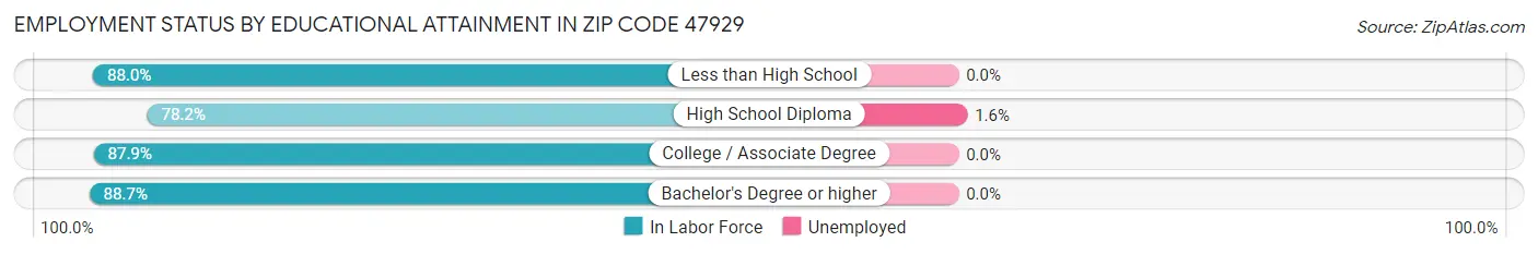 Employment Status by Educational Attainment in Zip Code 47929