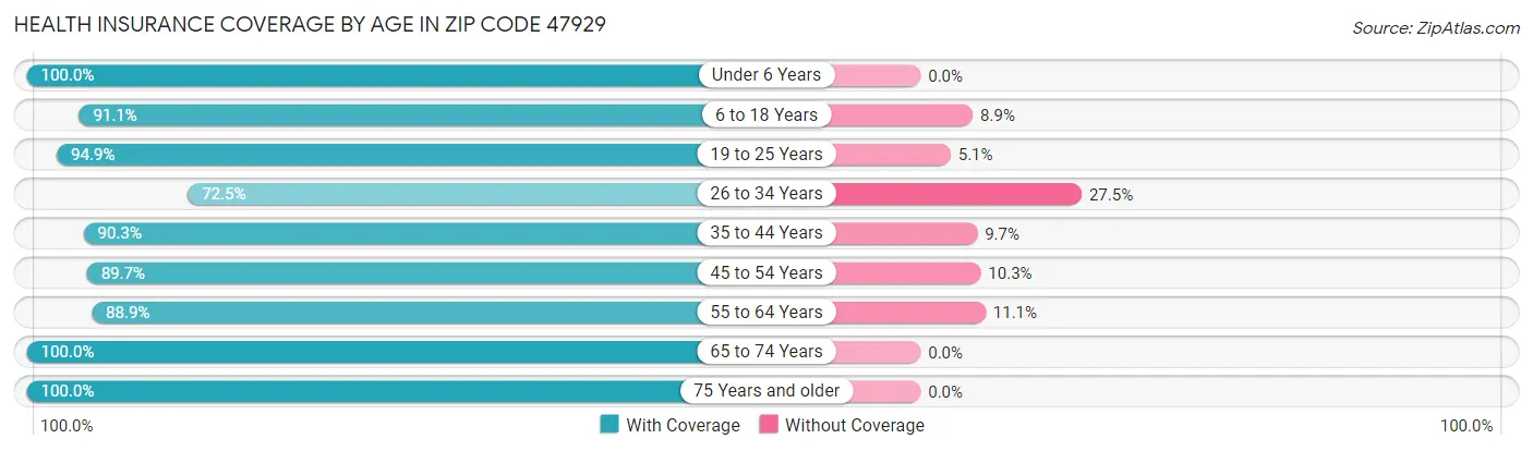 Health Insurance Coverage by Age in Zip Code 47929