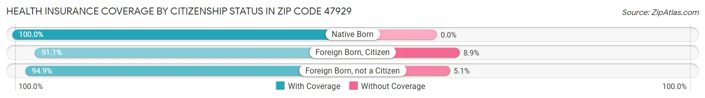 Health Insurance Coverage by Citizenship Status in Zip Code 47929